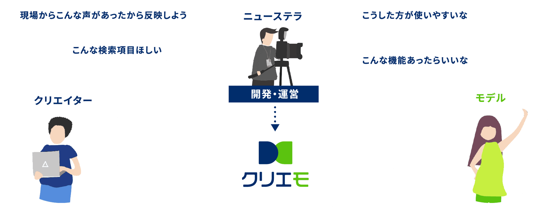 クリエモとクリエイターとモデルの相関図