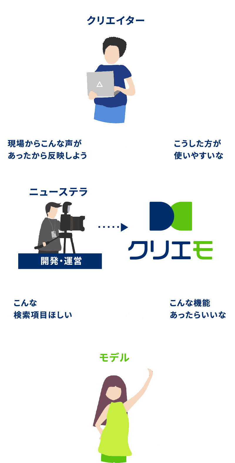 クリエモとクリエイターとモデルの相関図